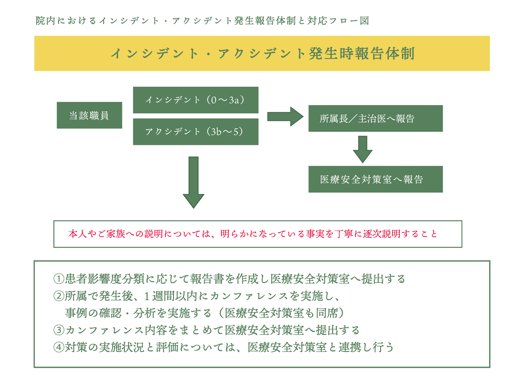 院内におけるインシデント・アクシデント発生報告体制と対応フロー図