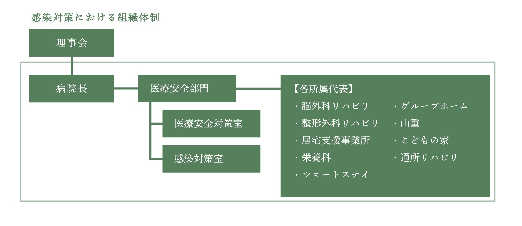 感染対策における組織体制