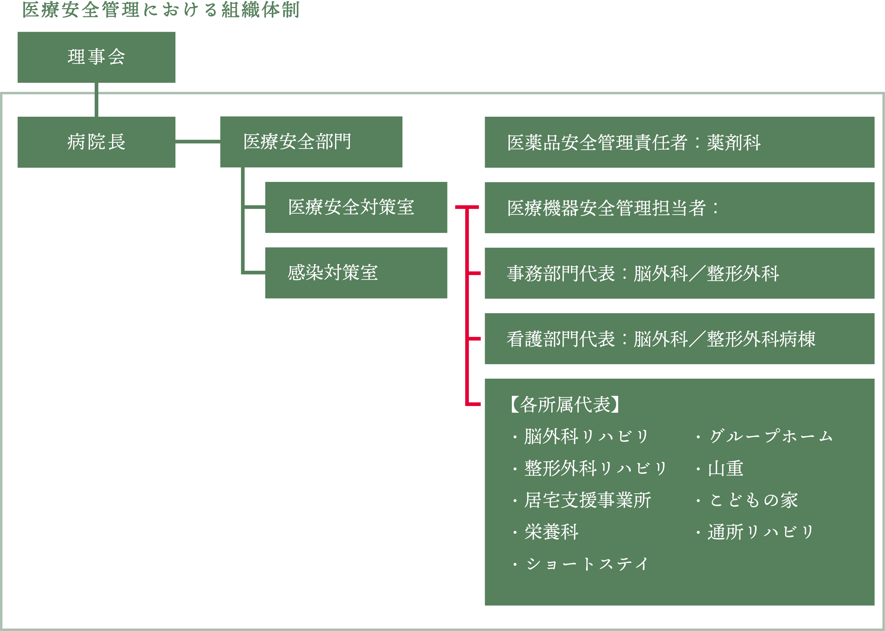 医療安全管理における組織体制